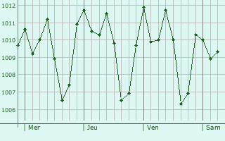 Graphe de la pression atmosphrique prvue pour Pendembu