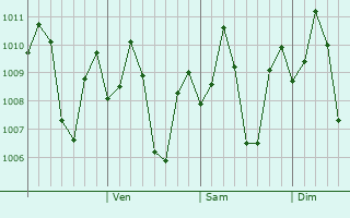 Graphe de la pression atmosphrique prvue pour Sagay