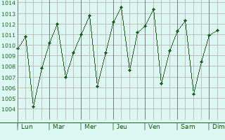 Graphe de la pression atmosphrique prvue pour Camabatela