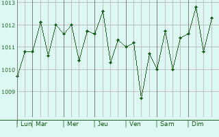 Graphe de la pression atmosphrique prvue pour Malibu Beach