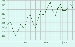 Graphe de la pression atmosphrique prvue pour Shantou