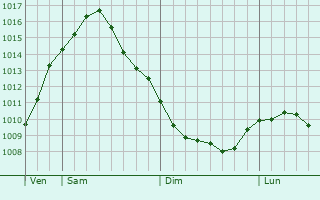 Graphe de la pression atmosphrique prvue pour Wittenberge