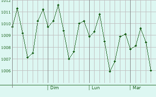 Graphe de la pression atmosphrique prvue pour Panabo