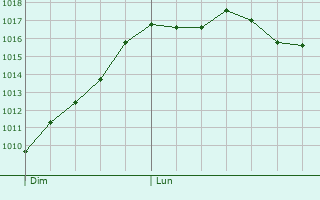 Graphe de la pression atmosphrique prvue pour Riantec