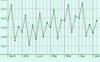 Graphe de la pression atmosphrique prvue pour Kota Belud