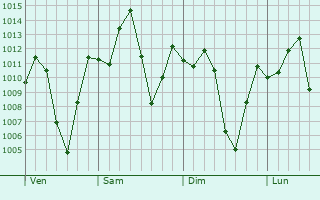 Graphe de la pression atmosphrique prvue pour Manzanares
