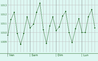 Graphe de la pression atmosphrique prvue pour Sint Michiel Liber