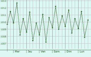 Graphe de la pression atmosphrique prvue pour Cadale