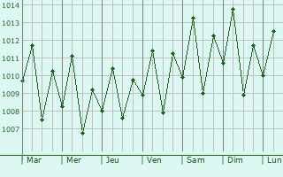 Graphe de la pression atmosphrique prvue pour Paragominas