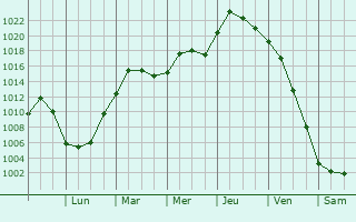 Graphe de la pression atmosphrique prvue pour Kaukauna