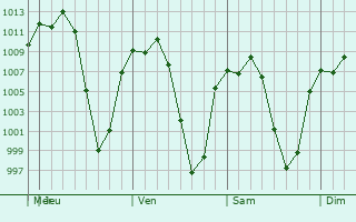 Graphe de la pression atmosphrique prvue pour San Pedro Los Baos