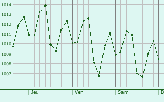 Graphe de la pression atmosphrique prvue pour Manaquiri