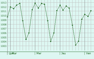 Graphe de la pression atmosphrique prvue pour Atliaca