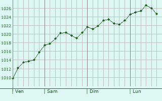 Graphe de la pression atmosphrique prvue pour Titu