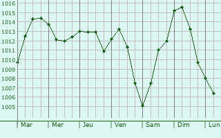 Graphe de la pression atmosphrique prvue pour Saint-Pre-sur-Loire
