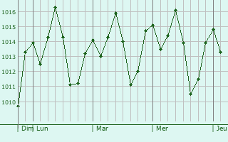Graphe de la pression atmosphrique prvue pour Taveta