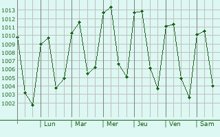 Graphe de la pression atmosphrique prvue pour Cuilapan de Guerrero