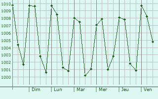 Graphe de la pression atmosphrique prvue pour Zimatln de lvarez