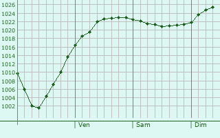 Graphe de la pression atmosphrique prvue pour Borovskiy