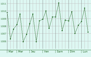 Graphe de la pression atmosphrique prvue pour Jirja