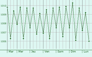 Graphe de la pression atmosphrique prvue pour Kavieng