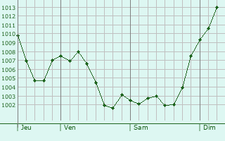 Graphe de la pression atmosphrique prvue pour Ciudad Lineal