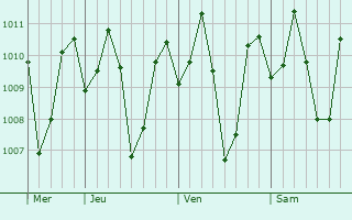 Graphe de la pression atmosphrique prvue pour Barugo