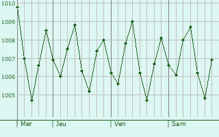 Graphe de la pression atmosphrique prvue pour Kuantan