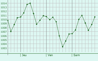 Graphe de la pression atmosphrique prvue pour Somerton