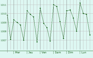 Graphe de la pression atmosphrique prvue pour Toulpleu Guer