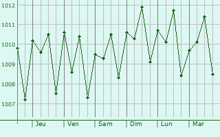 Graphe de la pression atmosphrique prvue pour Bolama