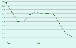 Graphe de la pression atmosphrique prvue pour Colmenarejo