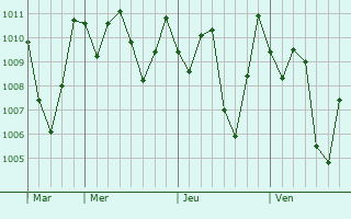 Graphe de la pression atmosphrique prvue pour Payakumbuh