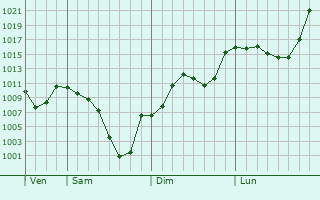 Graphe de la pression atmosphrique prvue pour Almus