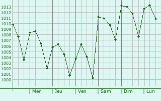 Graphe de la pression atmosphrique prvue pour Huejutla de Reyes