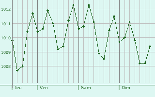 Graphe de la pression atmosphrique prvue pour San Marcelino
