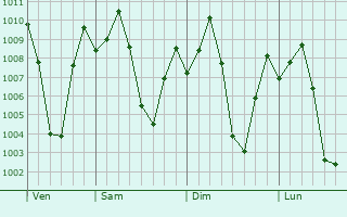 Graphe de la pression atmosphrique prvue pour Bangarapet