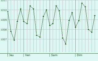 Graphe de la pression atmosphrique prvue pour Seria
