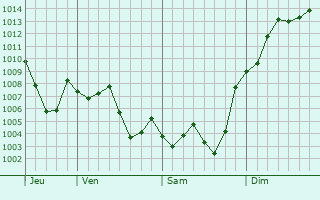 Graphe de la pression atmosphrique prvue pour Orihuela