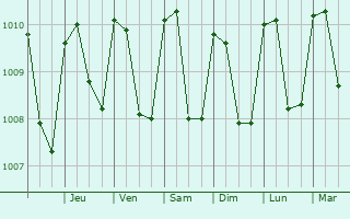 Graphe de la pression atmosphrique prvue pour Caas