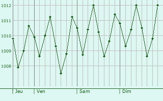 Graphe de la pression atmosphrique prvue pour Camocim