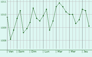 Graphe de la pression atmosphrique prvue pour Batu Arang