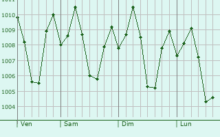 Graphe de la pression atmosphrique prvue pour Uttiramerur