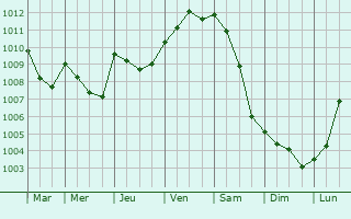Graphe de la pression atmosphrique prvue pour Birkenhead