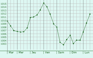 Graphe de la pression atmosphrique prvue pour La Maugon