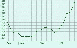 Graphe de la pression atmosphrique prvue pour Hannocourt