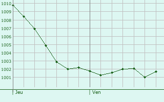 Graphe de la pression atmosphrique prvue pour Vercourt