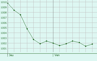 Graphe de la pression atmosphrique prvue pour Buneville