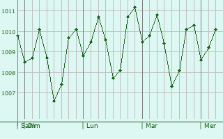 Graphe de la pression atmosphrique prvue pour Jaro