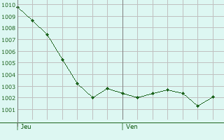 Graphe de la pression atmosphrique prvue pour Thiepval